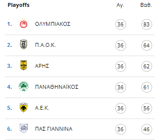 H βαθμολογία της Super League Interwetten