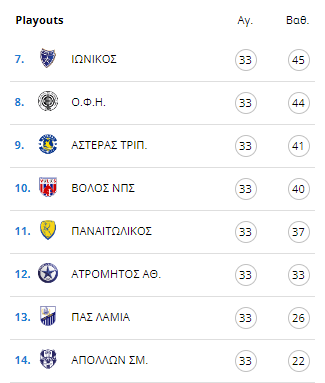 H βαθμολογία της Super League Interwetten