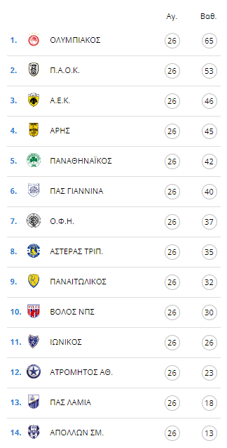 H βαθμολογία της Super League Interwetten